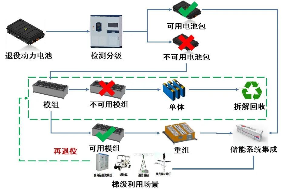 如何筛选出可梯次利用的动力蓄电池