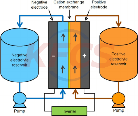 The-principle-of-a-classical-redox-flow-battery-system-showing-a-divided-cell-and.png