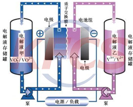 全钒液流储能电池电解液管路集成系统